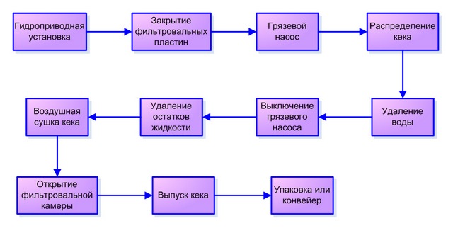 Схема работы фильтр-пресса